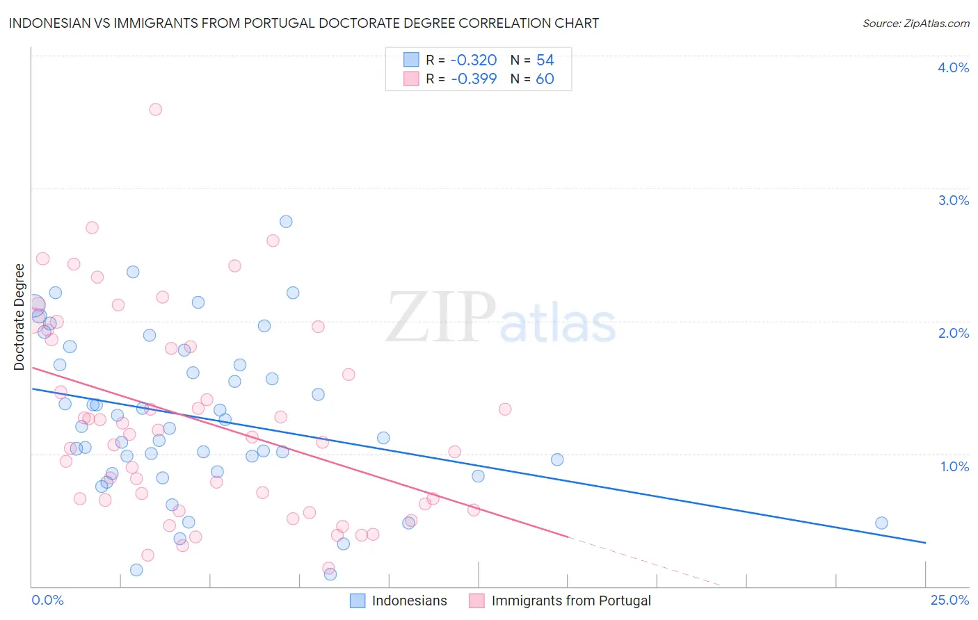 Indonesian vs Immigrants from Portugal Doctorate Degree