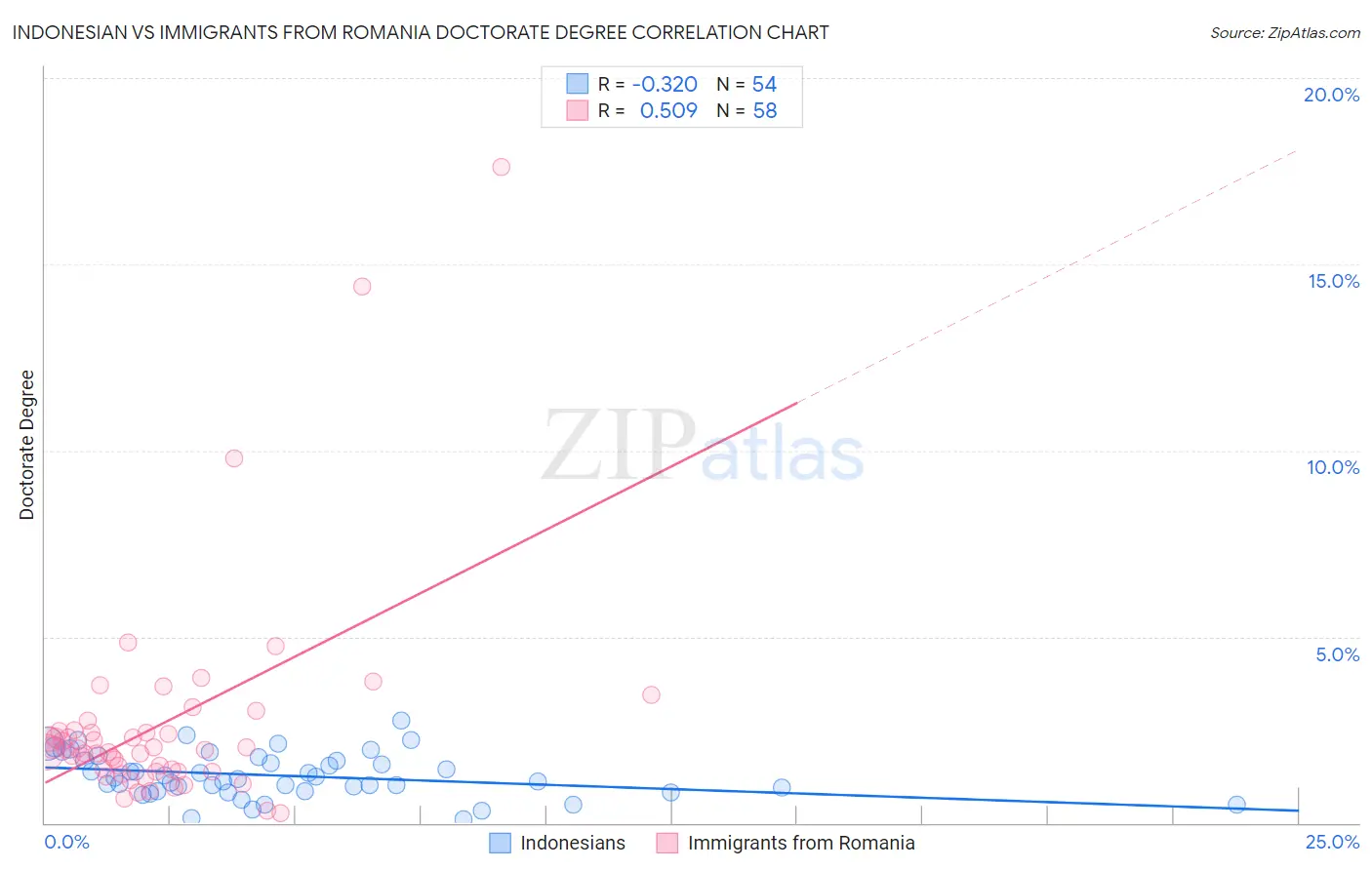 Indonesian vs Immigrants from Romania Doctorate Degree