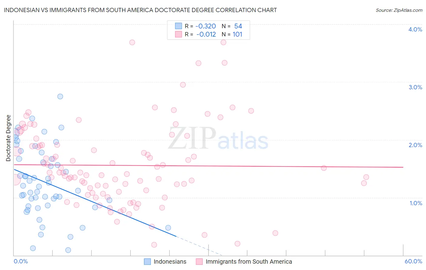 Indonesian vs Immigrants from South America Doctorate Degree