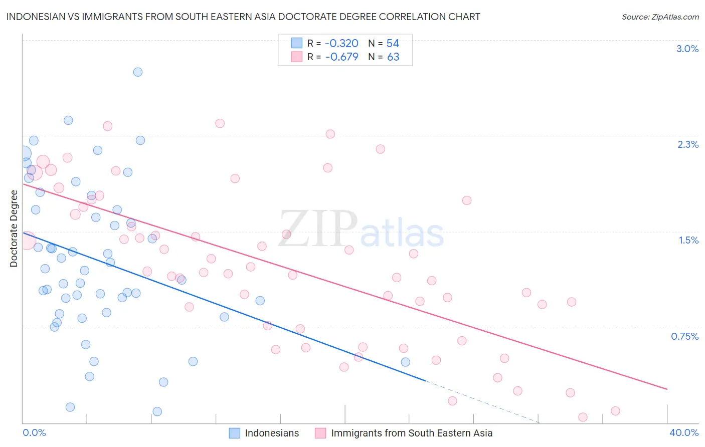 Indonesian vs Immigrants from South Eastern Asia Doctorate Degree