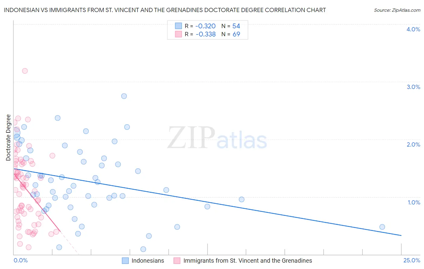 Indonesian vs Immigrants from St. Vincent and the Grenadines Doctorate Degree