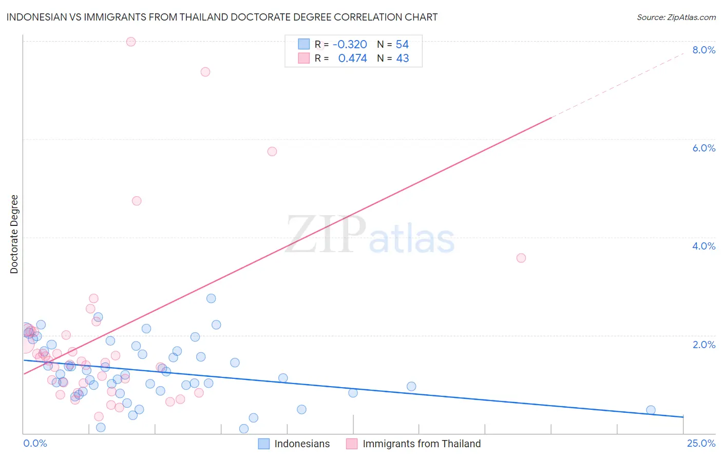 Indonesian vs Immigrants from Thailand Doctorate Degree