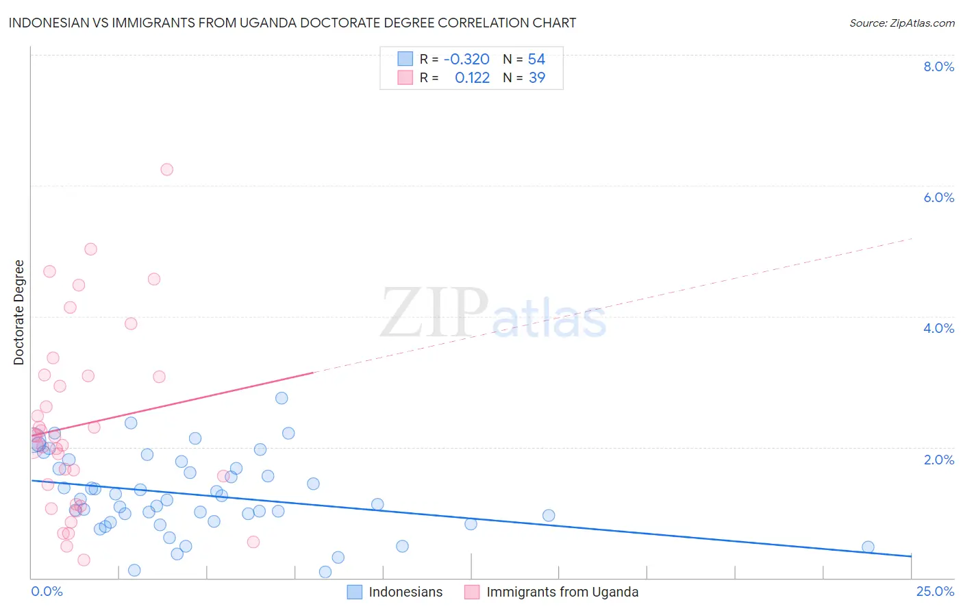 Indonesian vs Immigrants from Uganda Doctorate Degree