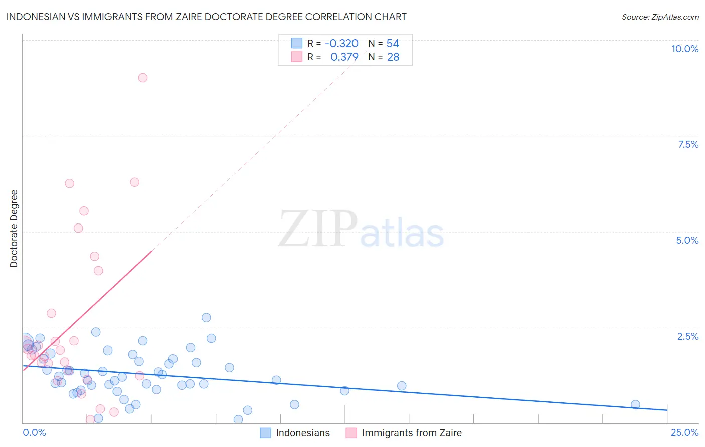 Indonesian vs Immigrants from Zaire Doctorate Degree