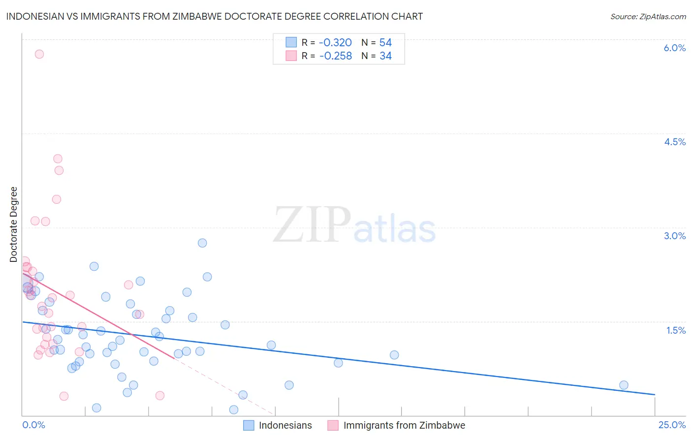 Indonesian vs Immigrants from Zimbabwe Doctorate Degree