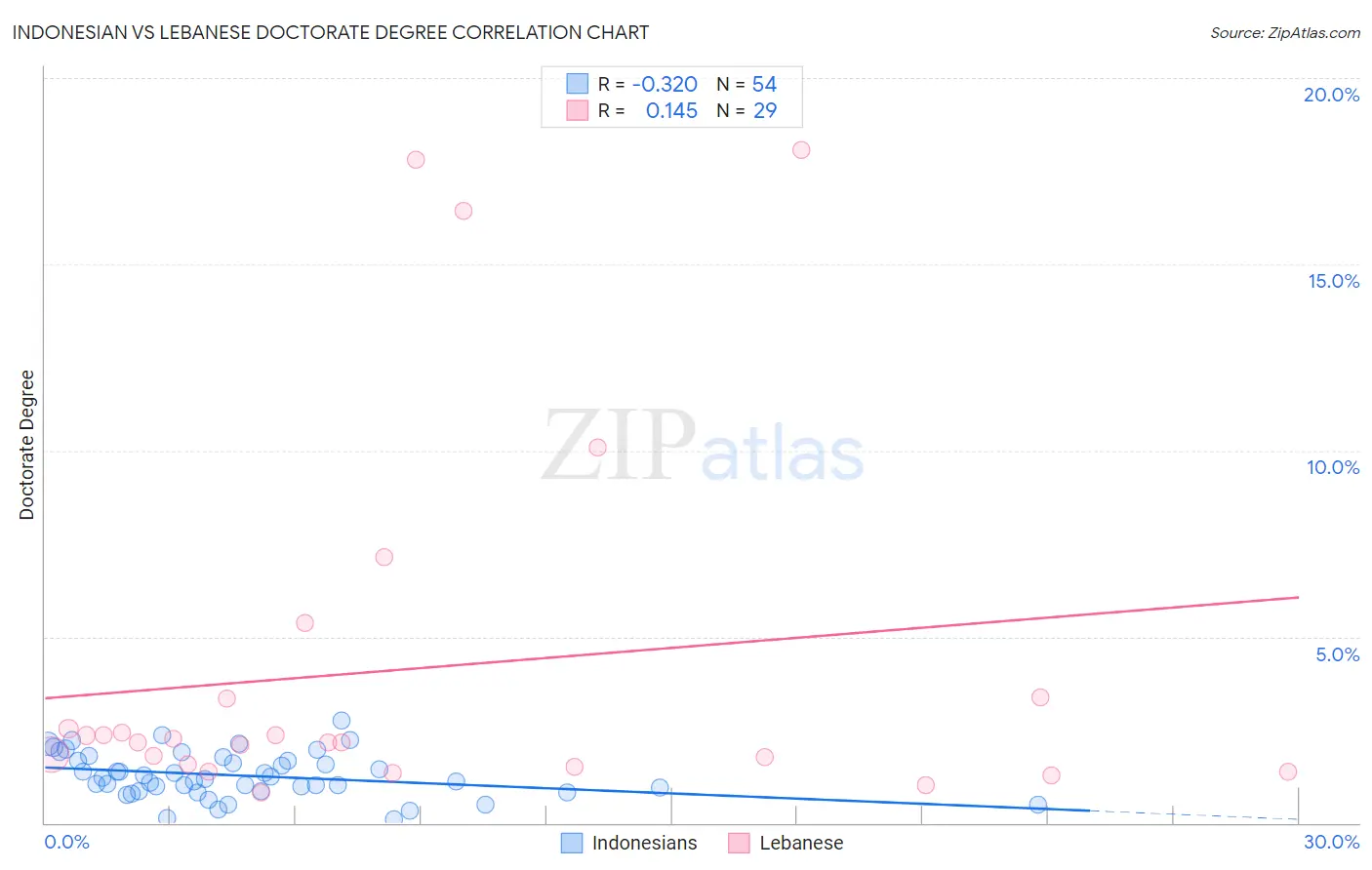 Indonesian vs Lebanese Doctorate Degree