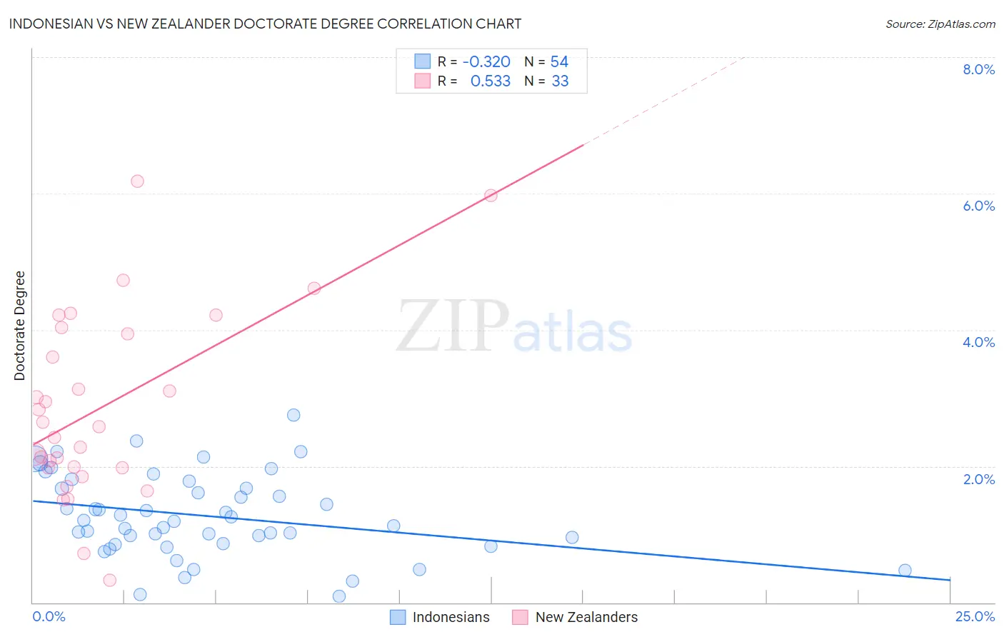 Indonesian vs New Zealander Doctorate Degree