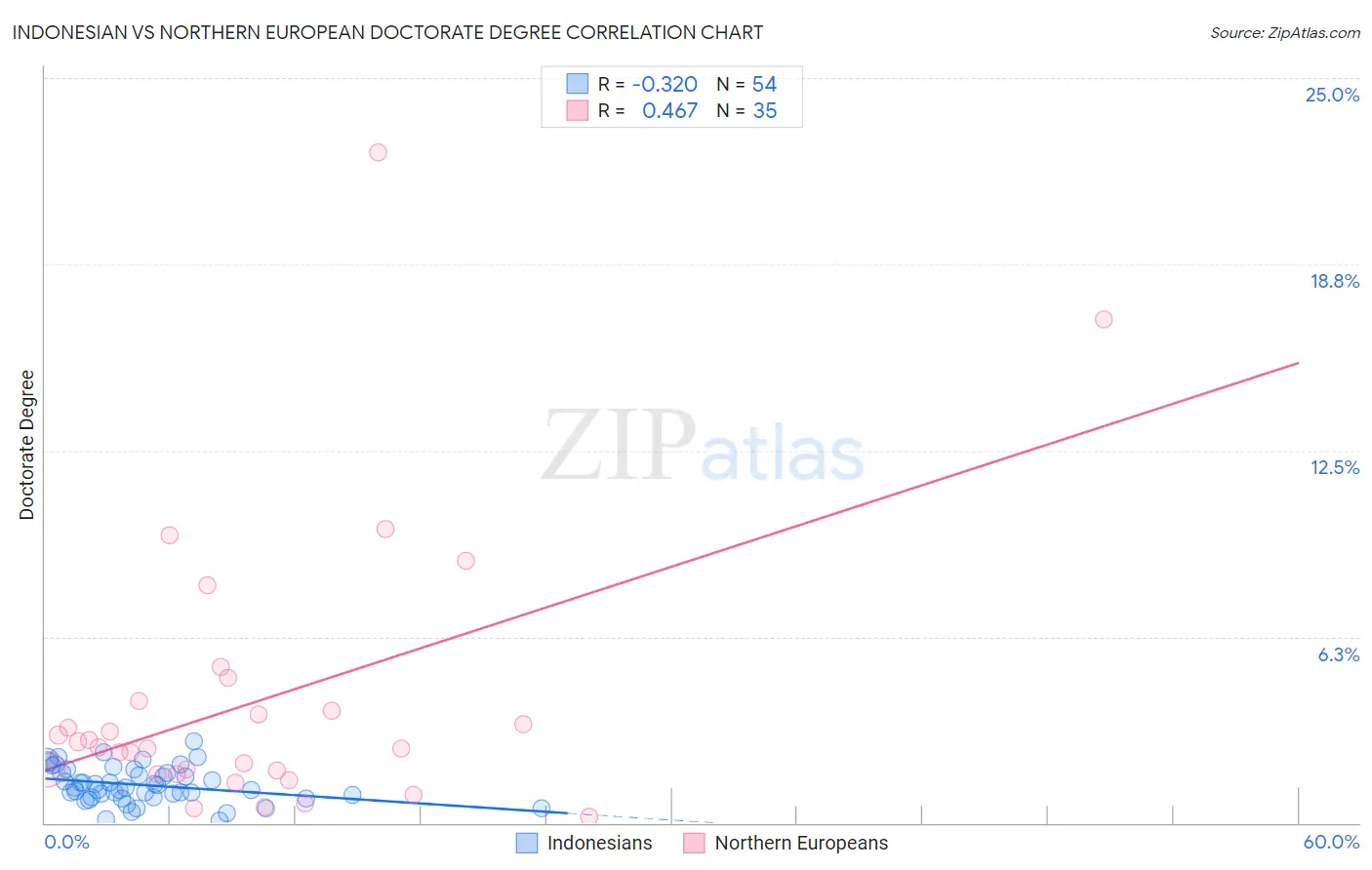 Indonesian vs Northern European Doctorate Degree