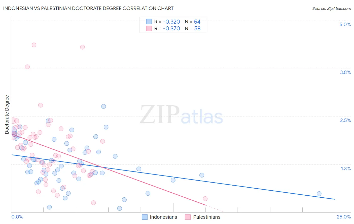 Indonesian vs Palestinian Doctorate Degree