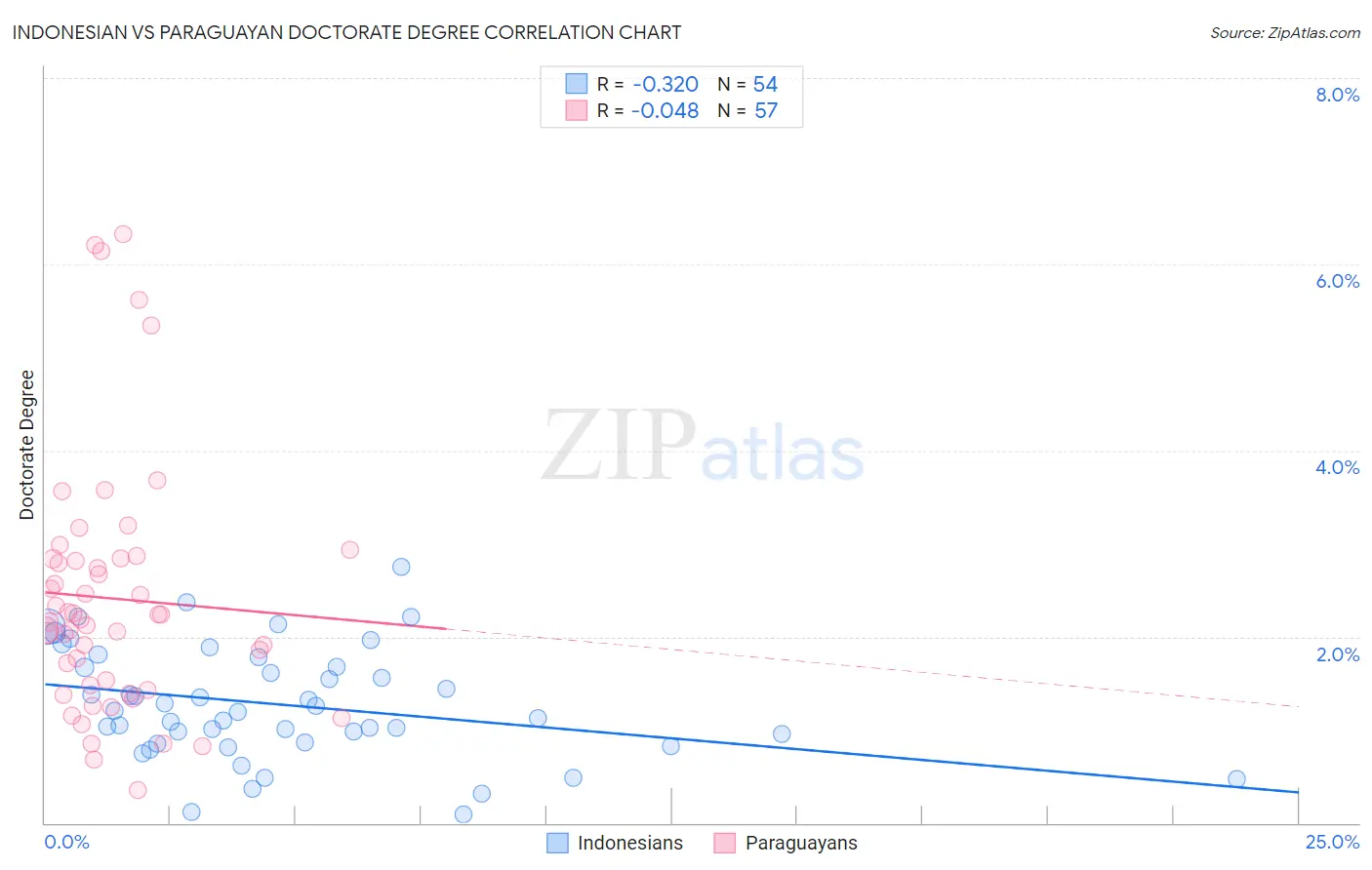 Indonesian vs Paraguayan Doctorate Degree
