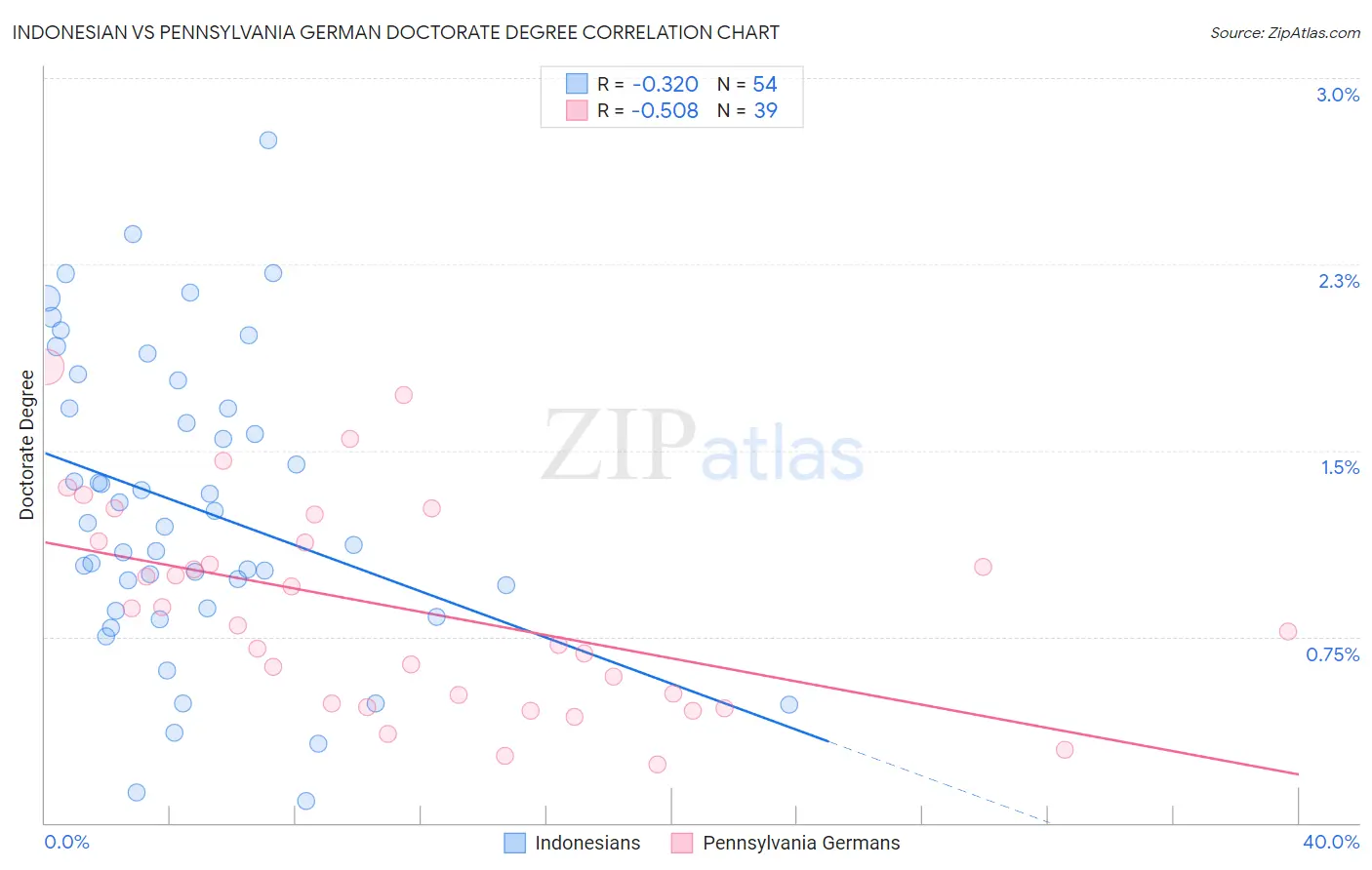 Indonesian vs Pennsylvania German Doctorate Degree