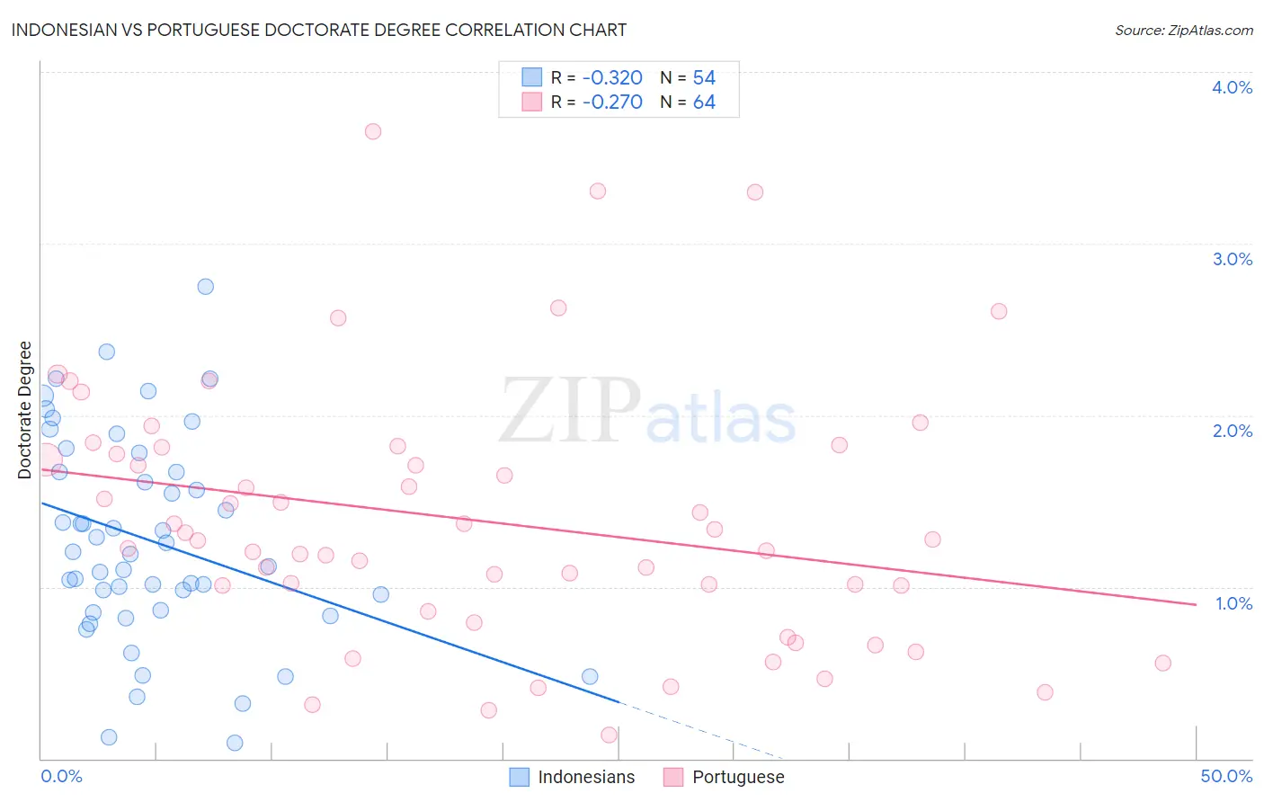Indonesian vs Portuguese Doctorate Degree