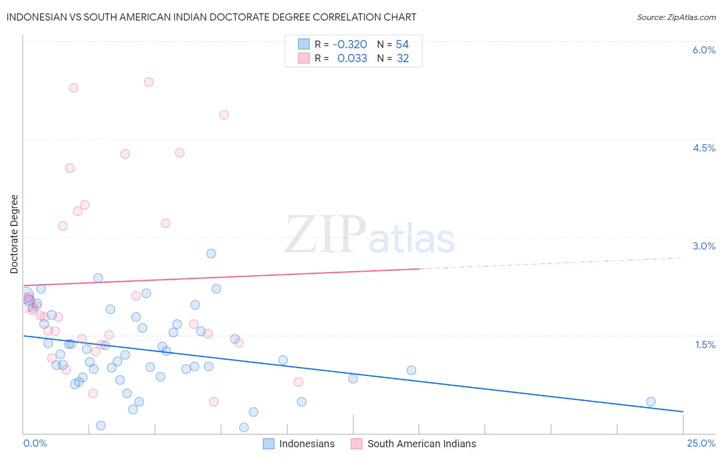 Indonesian vs South American Indian Doctorate Degree