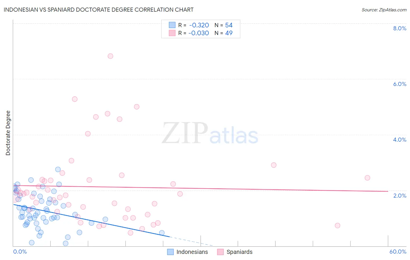 Indonesian vs Spaniard Doctorate Degree