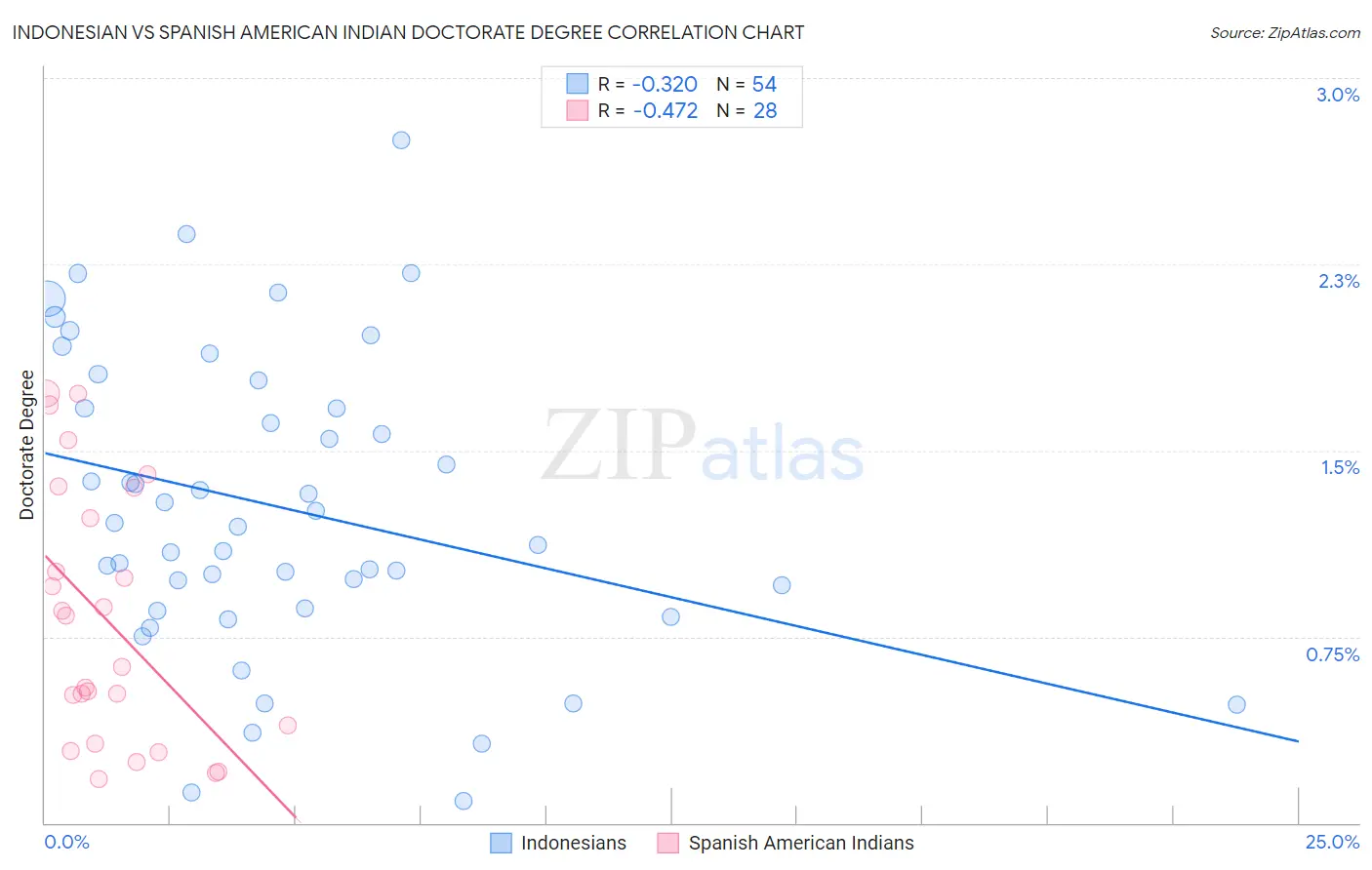 Indonesian vs Spanish American Indian Doctorate Degree
