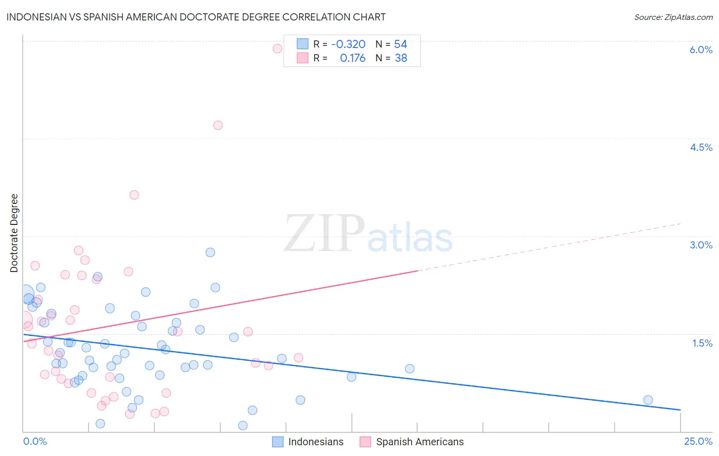 Indonesian vs Spanish American Doctorate Degree