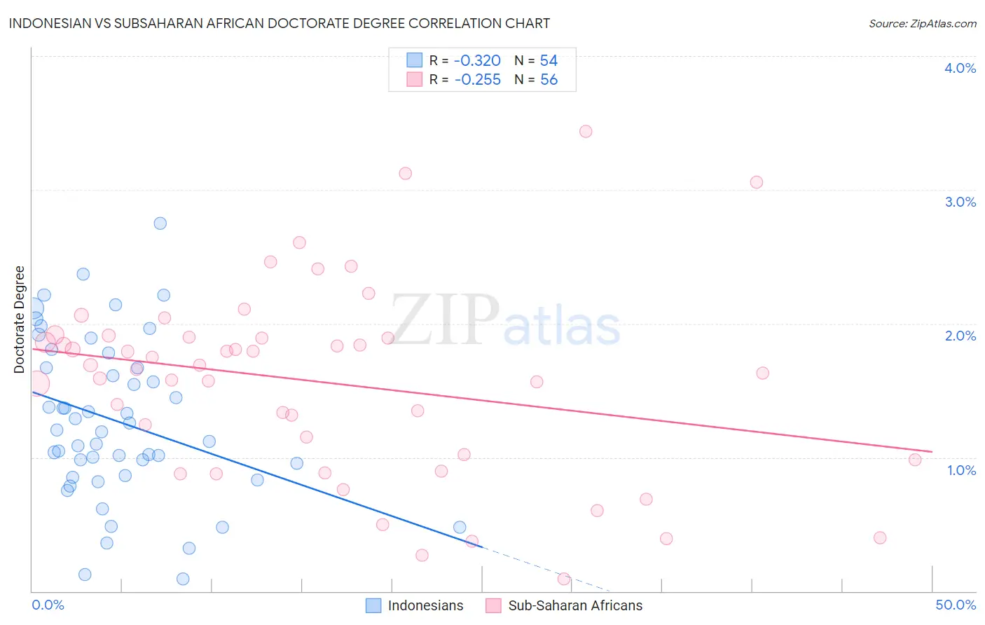 Indonesian vs Subsaharan African Doctorate Degree