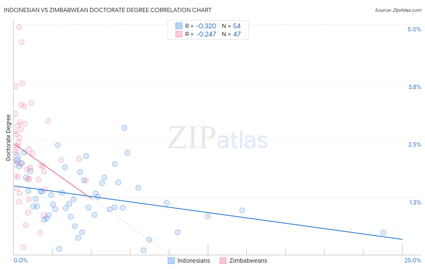 Indonesian vs Zimbabwean Doctorate Degree