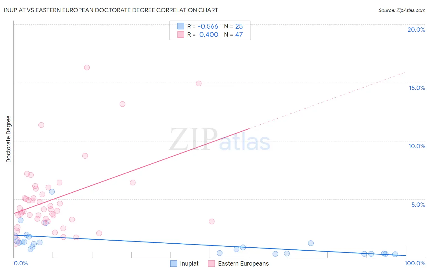 Inupiat vs Eastern European Doctorate Degree