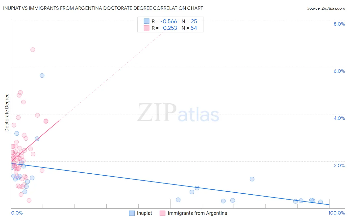 Inupiat vs Immigrants from Argentina Doctorate Degree