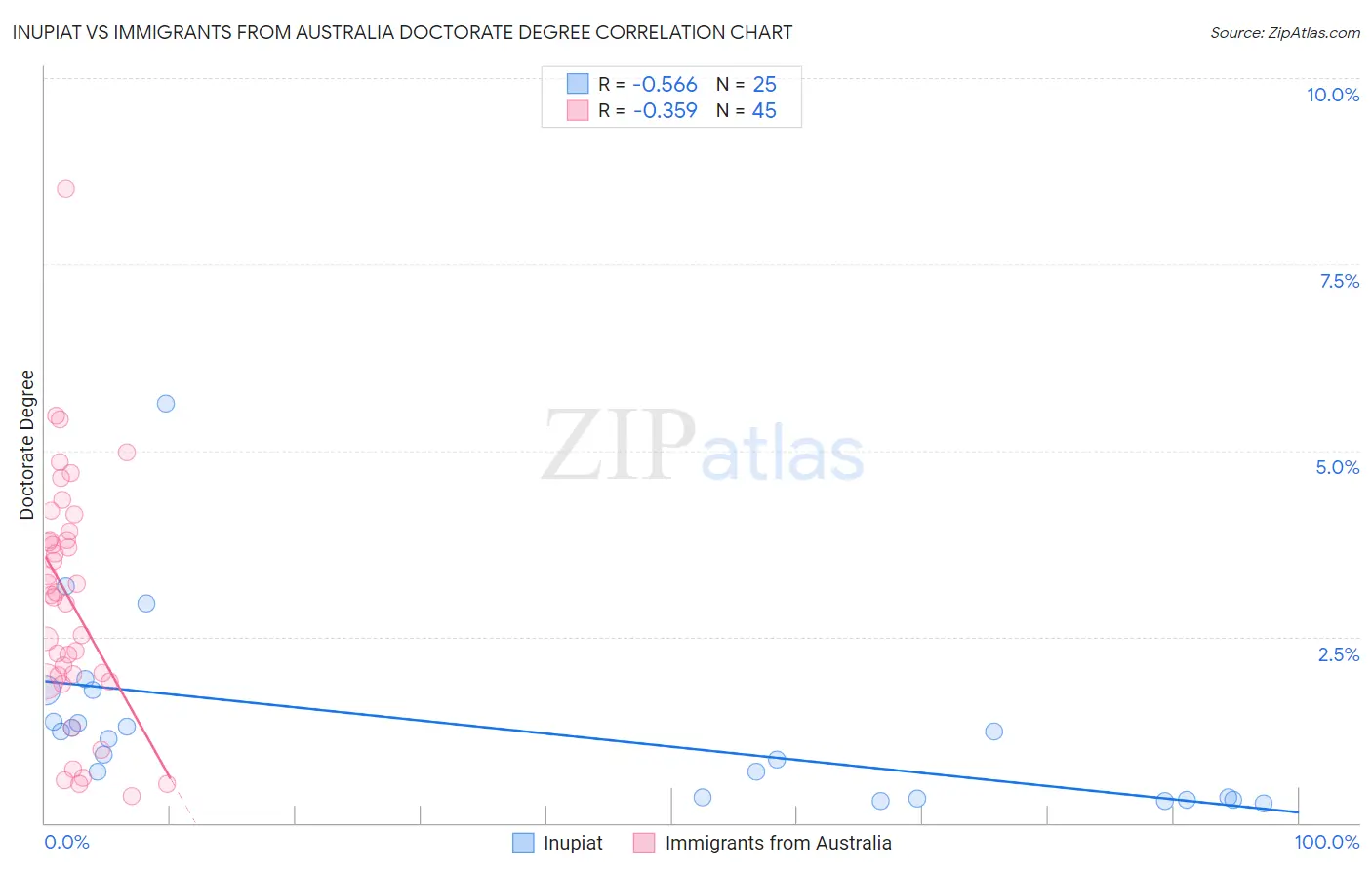 Inupiat vs Immigrants from Australia Doctorate Degree