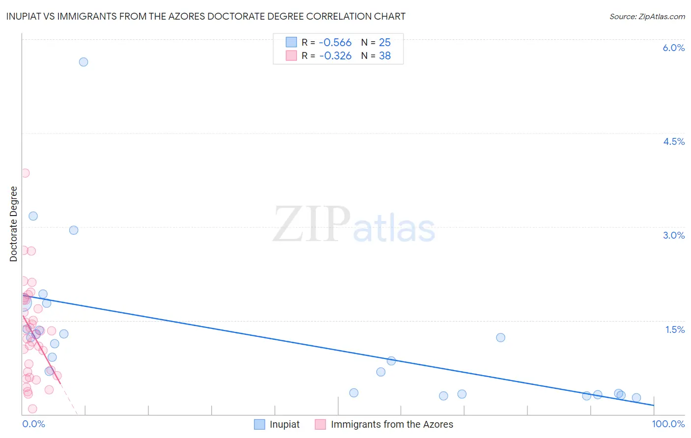 Inupiat vs Immigrants from the Azores Doctorate Degree