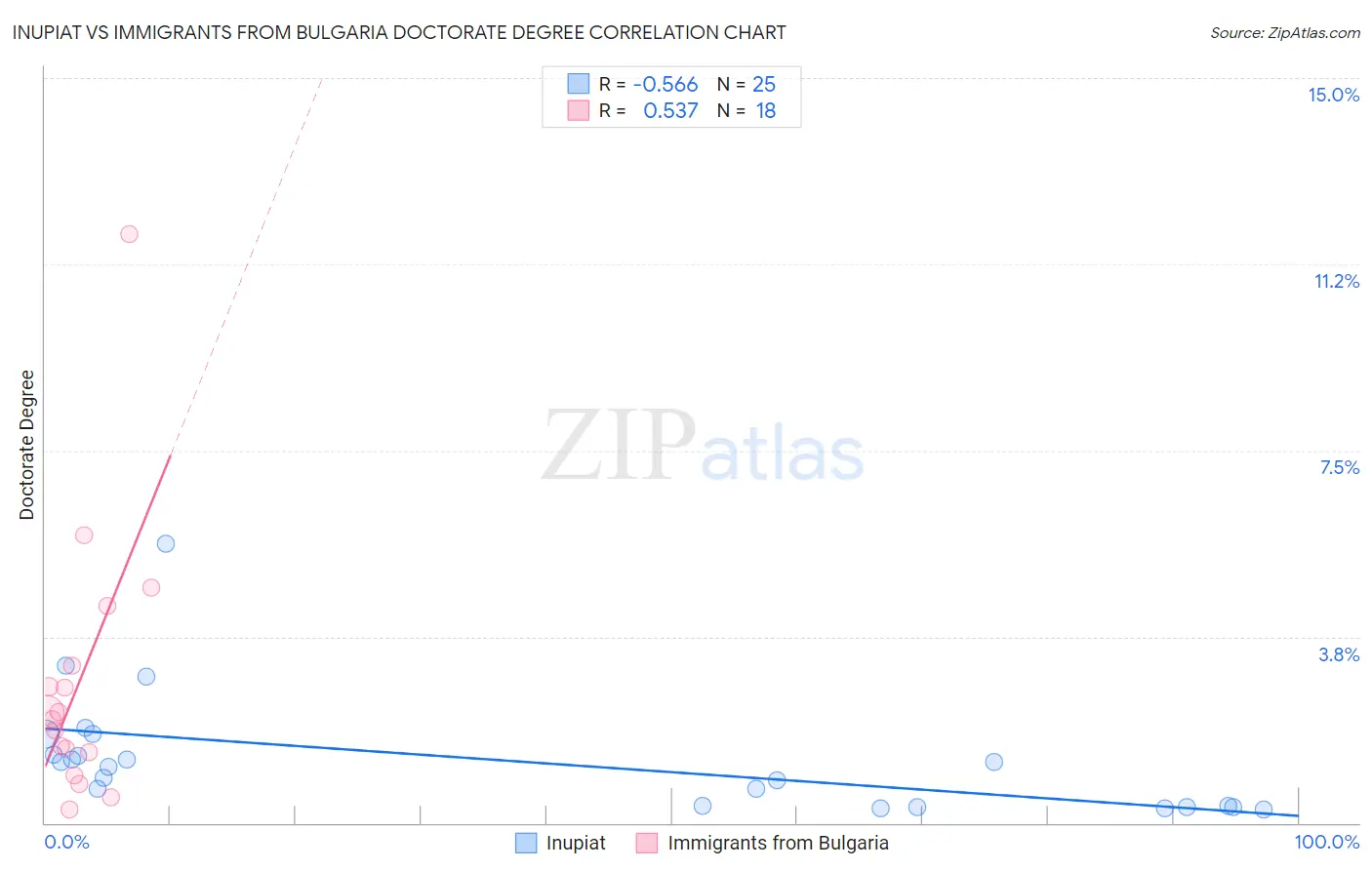 Inupiat vs Immigrants from Bulgaria Doctorate Degree