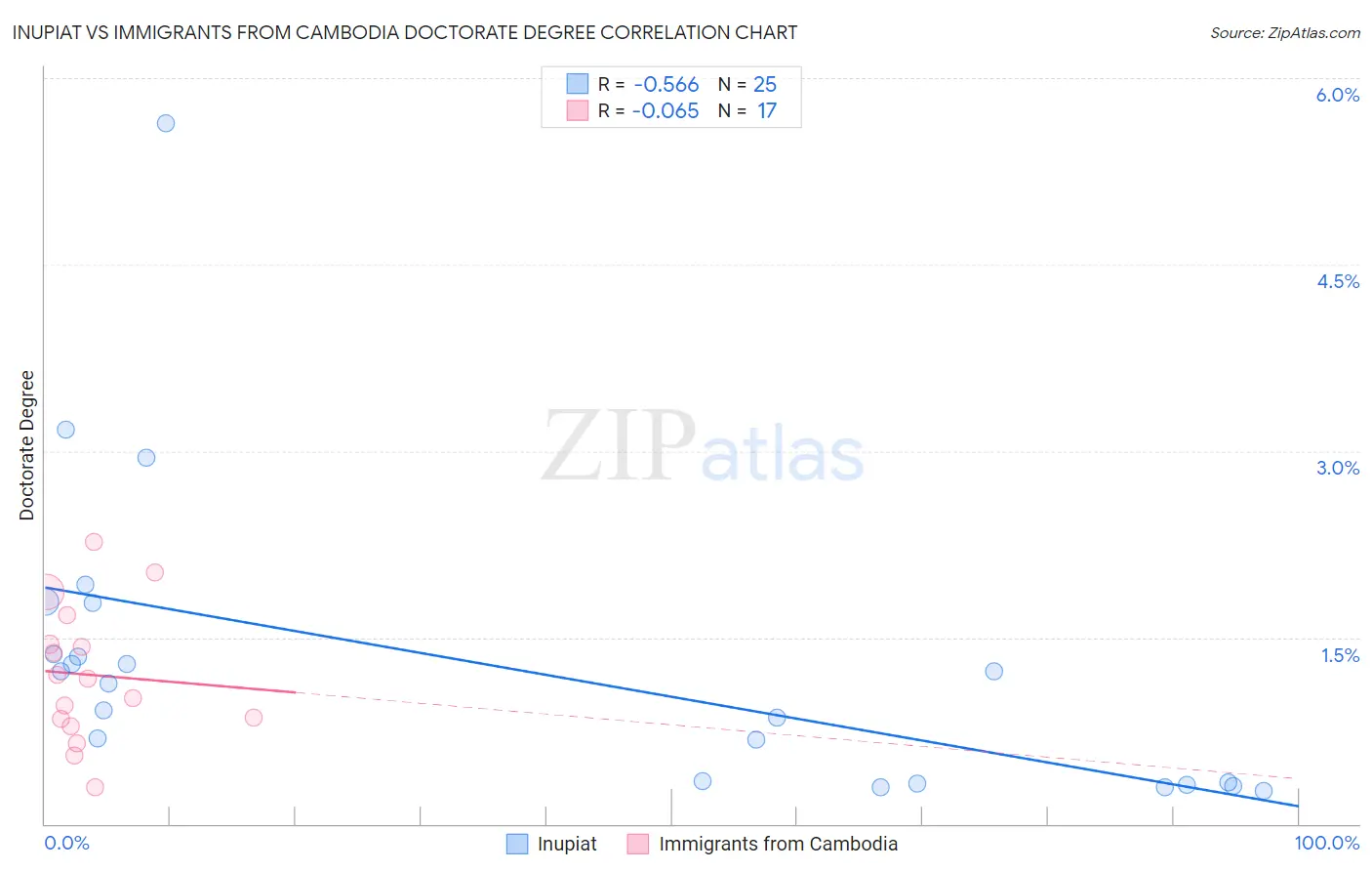 Inupiat vs Immigrants from Cambodia Doctorate Degree