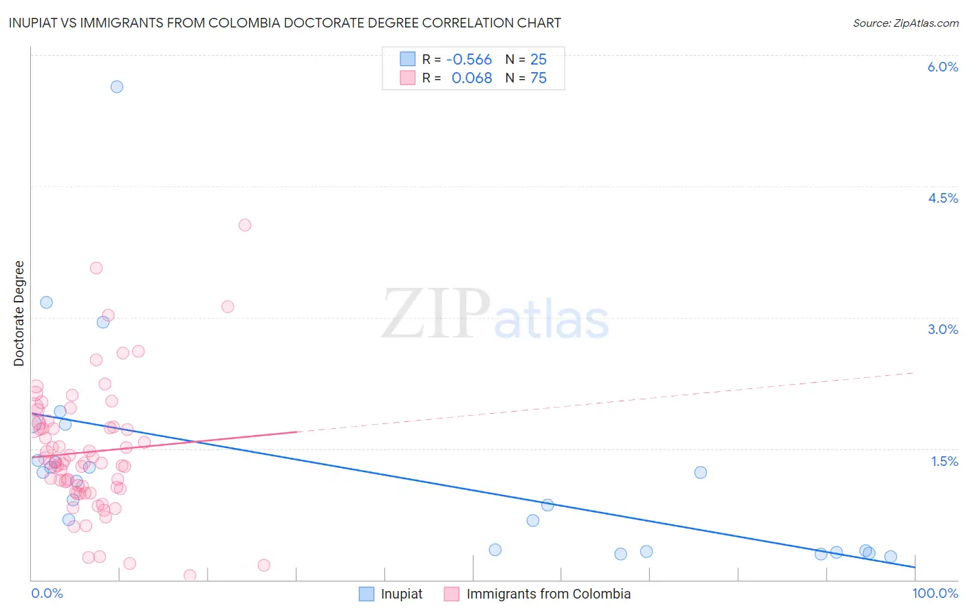 Inupiat vs Immigrants from Colombia Doctorate Degree