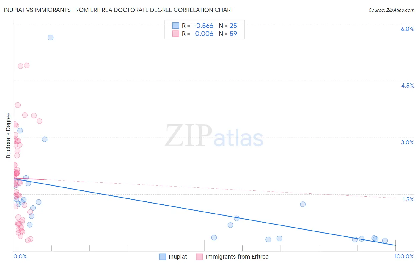 Inupiat vs Immigrants from Eritrea Doctorate Degree