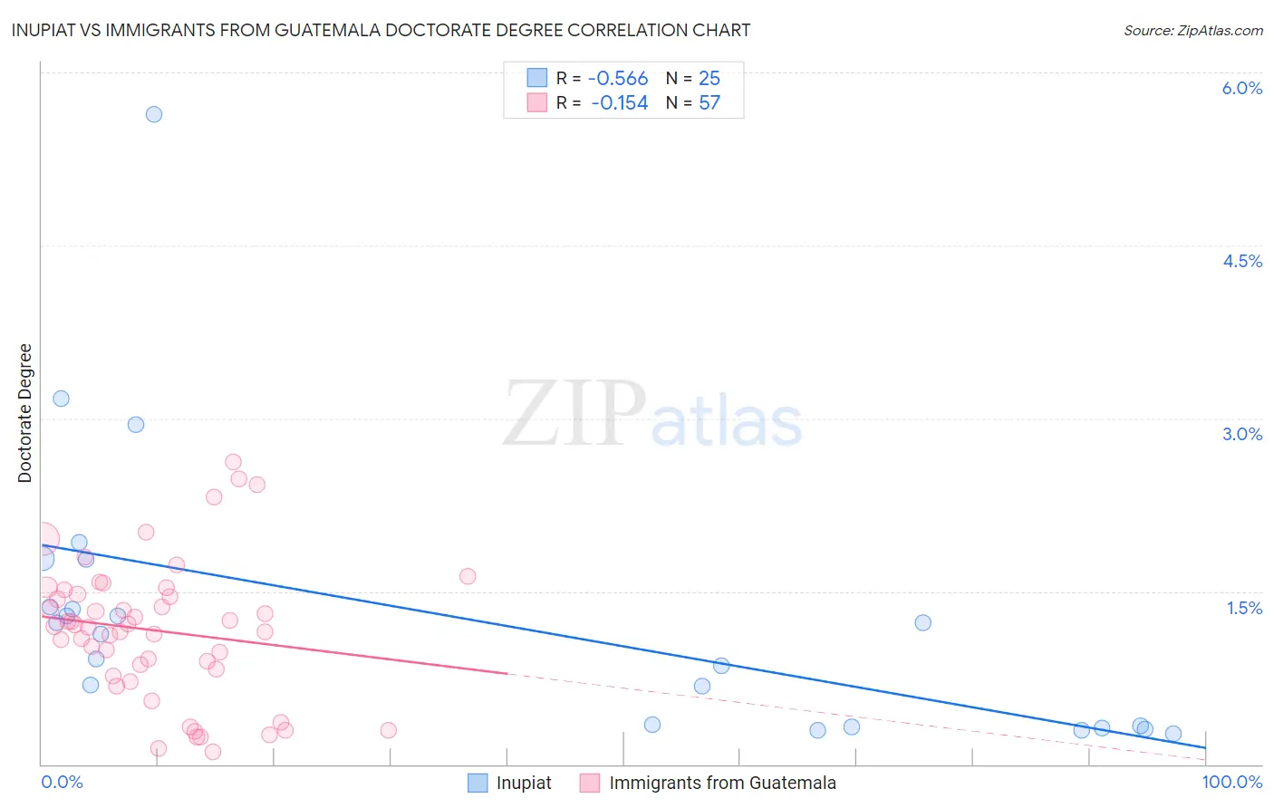 Inupiat vs Immigrants from Guatemala Doctorate Degree