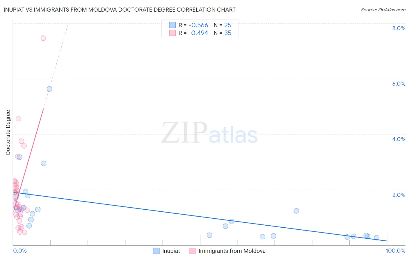 Inupiat vs Immigrants from Moldova Doctorate Degree