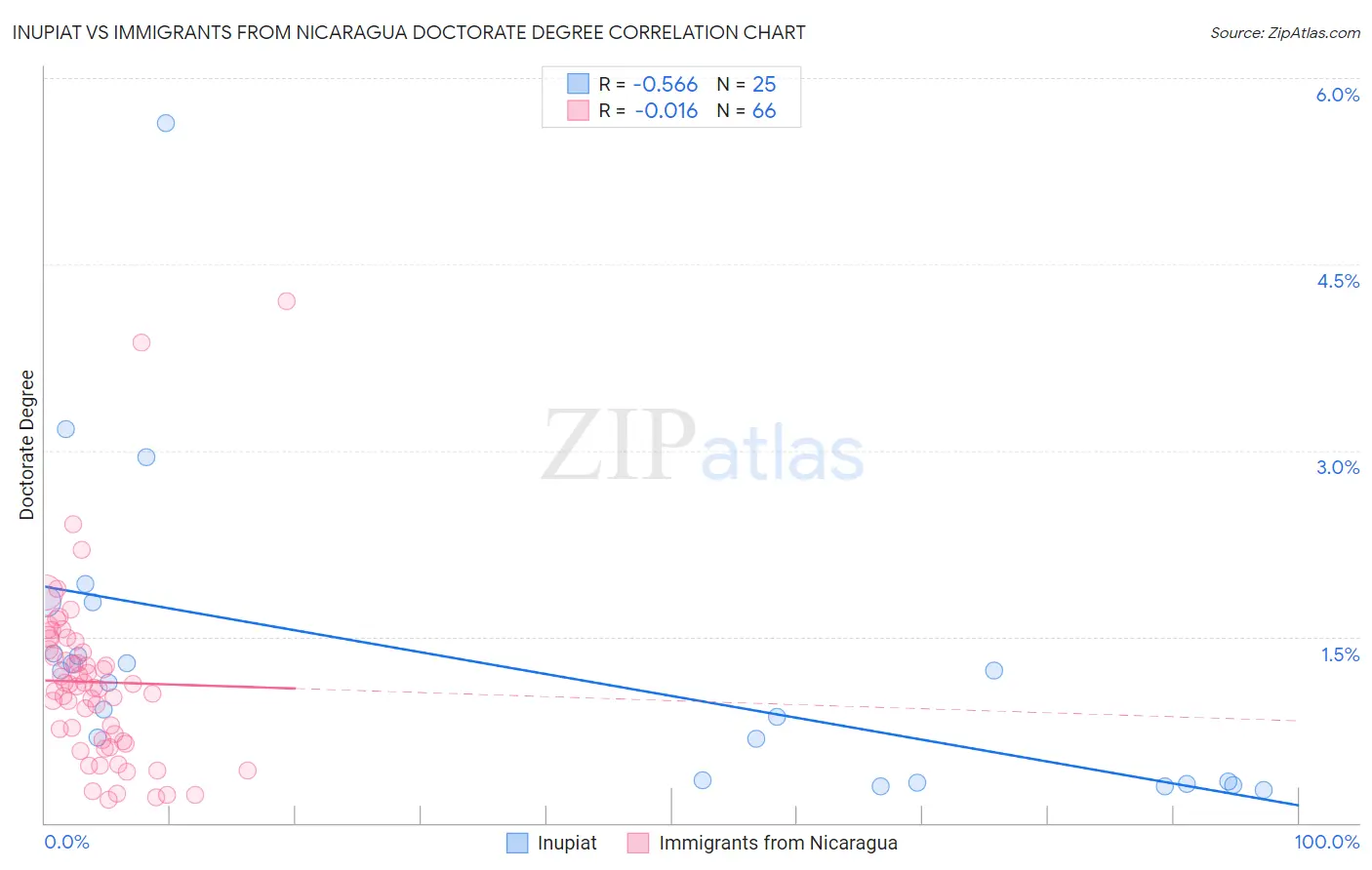 Inupiat vs Immigrants from Nicaragua Doctorate Degree