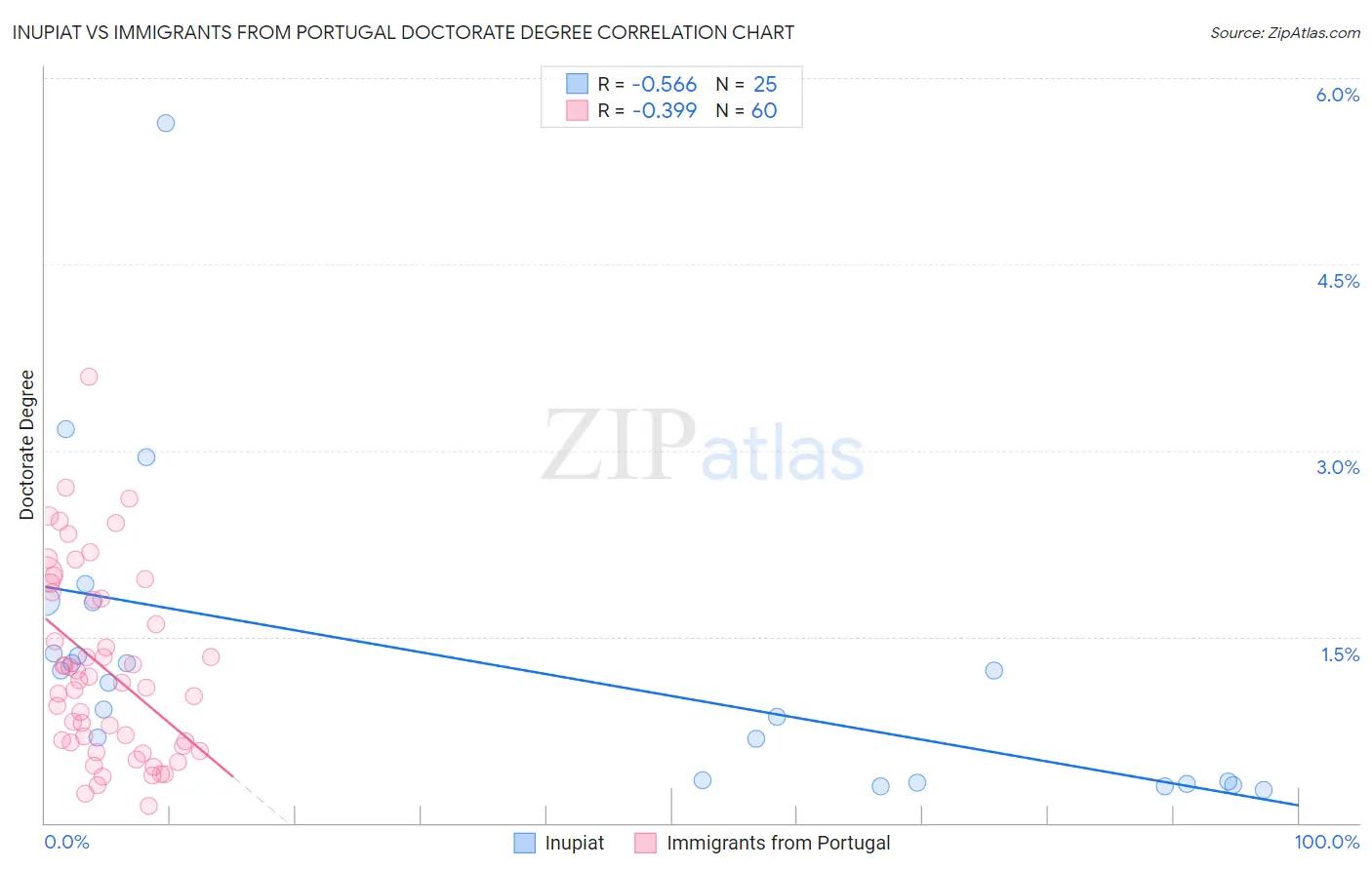 Inupiat vs Immigrants from Portugal Doctorate Degree
