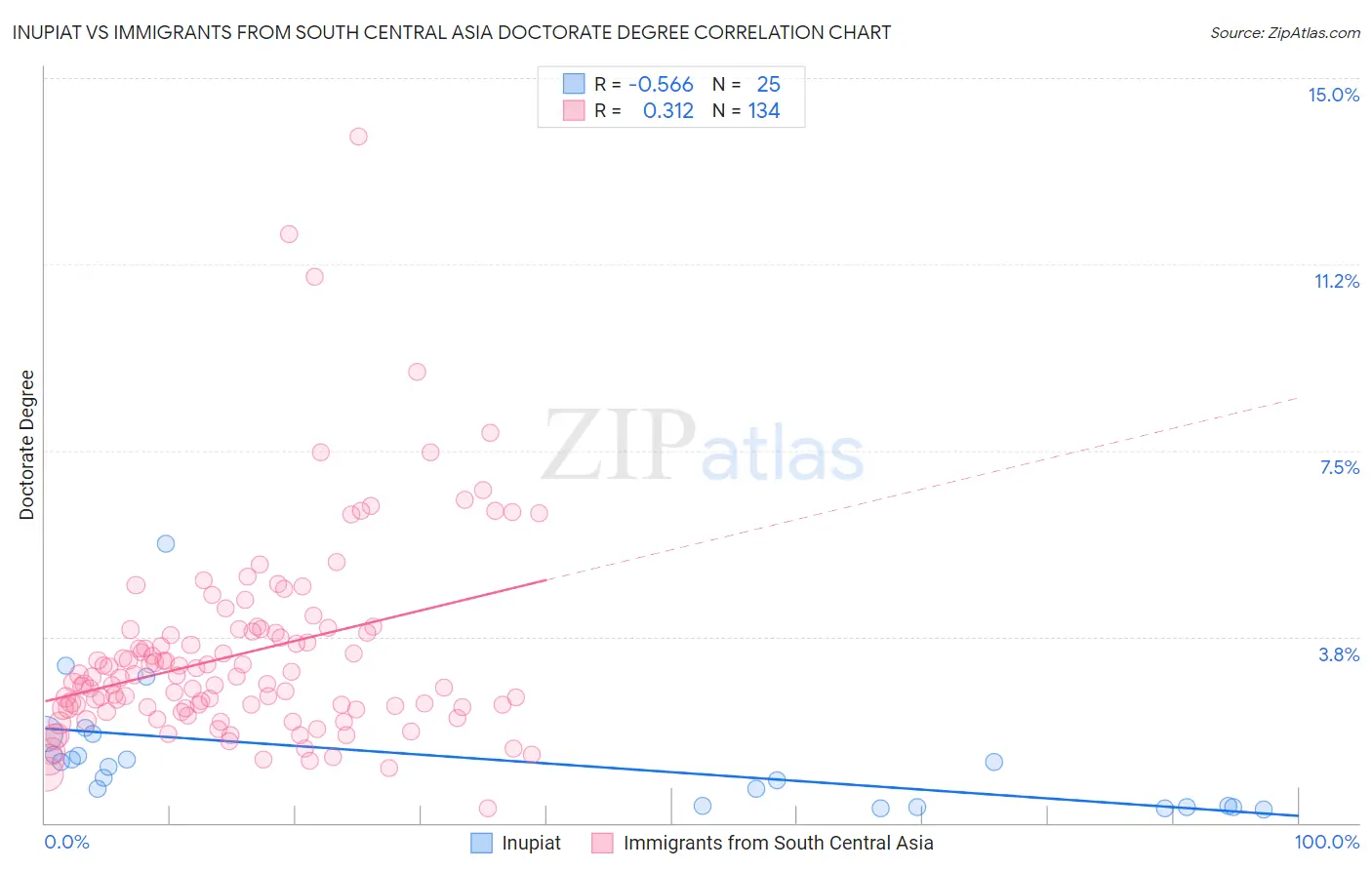 Inupiat vs Immigrants from South Central Asia Doctorate Degree