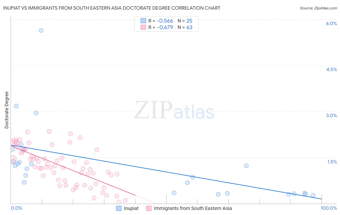 Inupiat vs Immigrants from South Eastern Asia Doctorate Degree