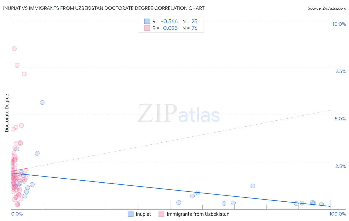 Inupiat vs Immigrants from Uzbekistan Doctorate Degree