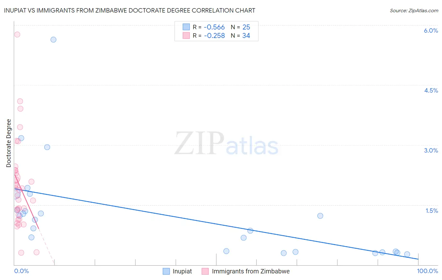Inupiat vs Immigrants from Zimbabwe Doctorate Degree