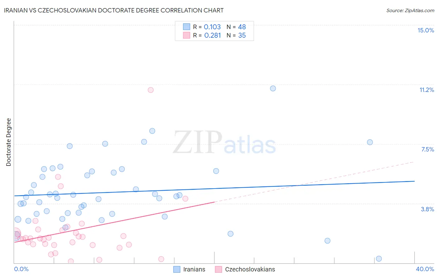 Iranian vs Czechoslovakian Doctorate Degree