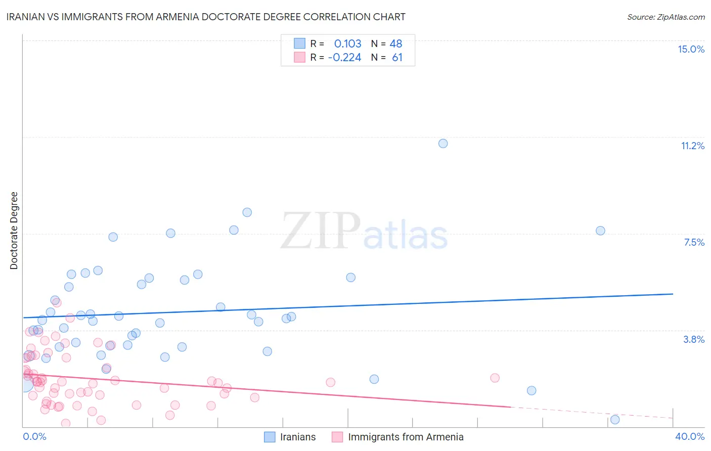 Iranian vs Immigrants from Armenia Doctorate Degree