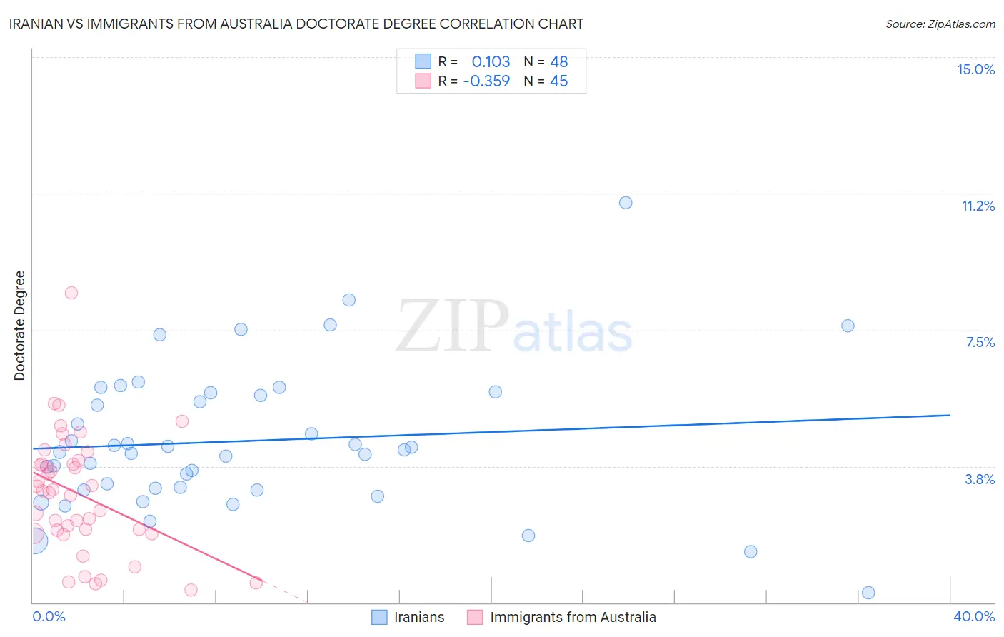 Iranian vs Immigrants from Australia Doctorate Degree