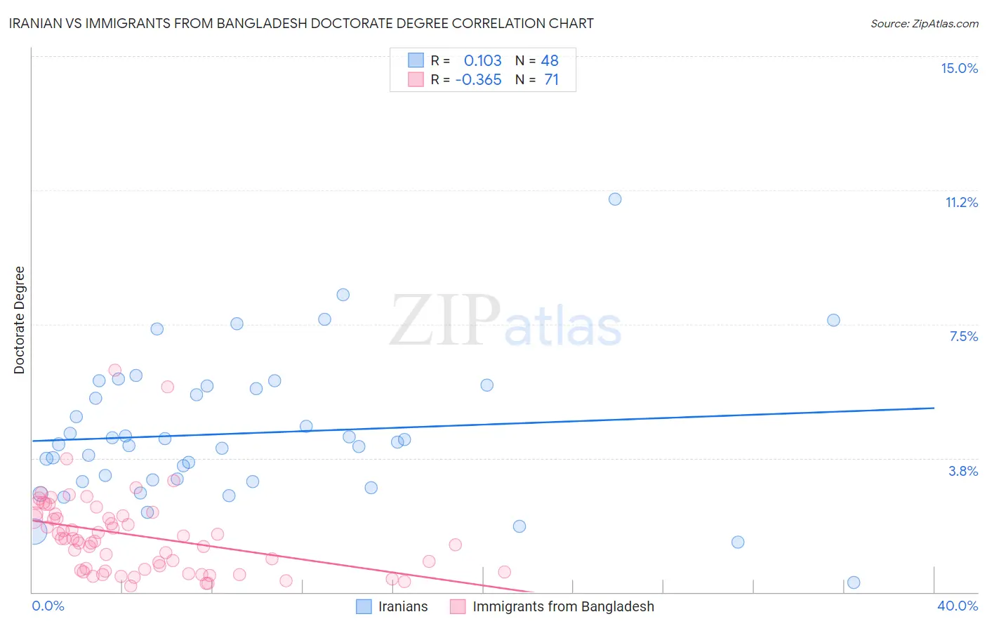 Iranian vs Immigrants from Bangladesh Doctorate Degree