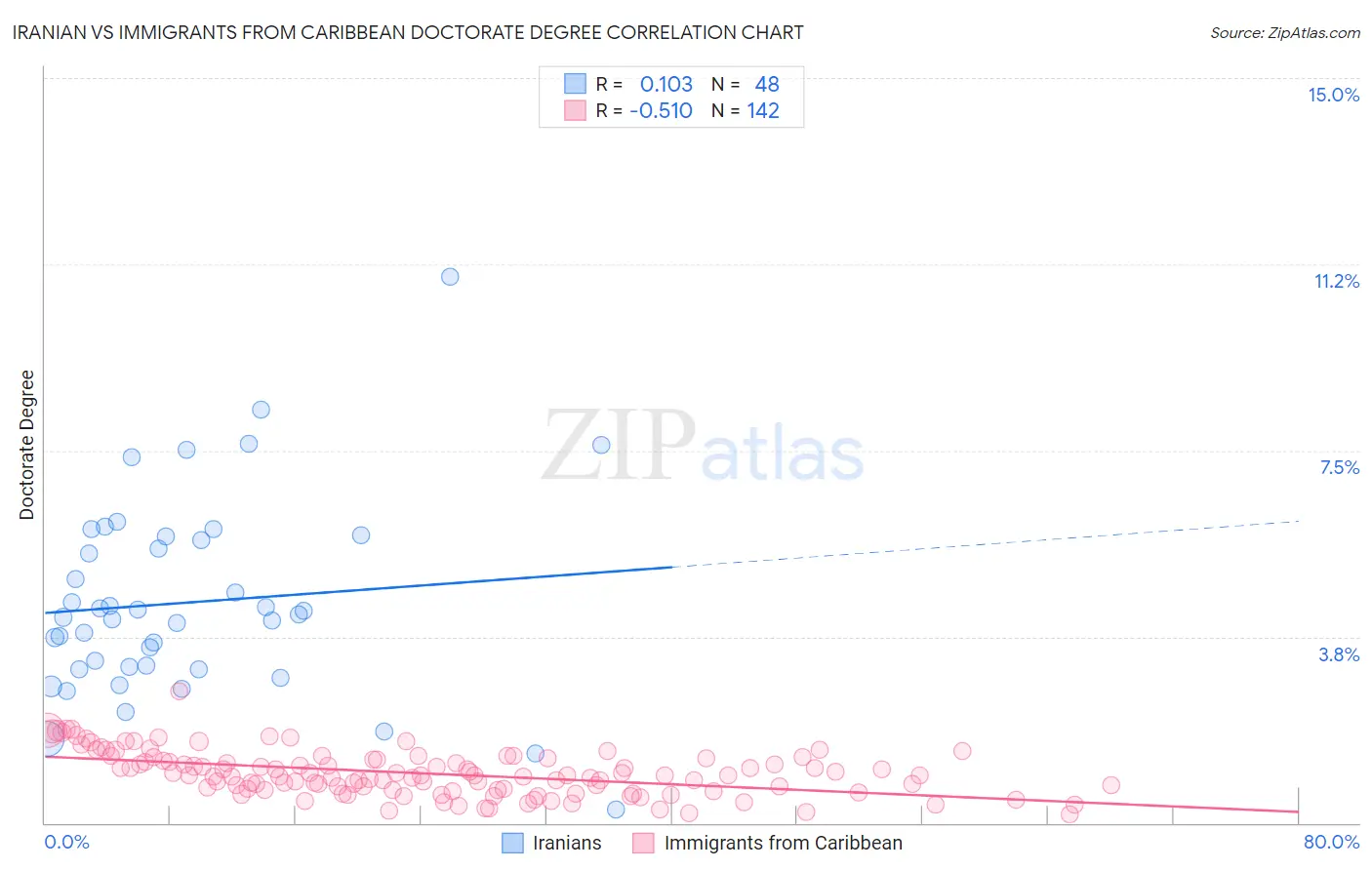 Iranian vs Immigrants from Caribbean Doctorate Degree