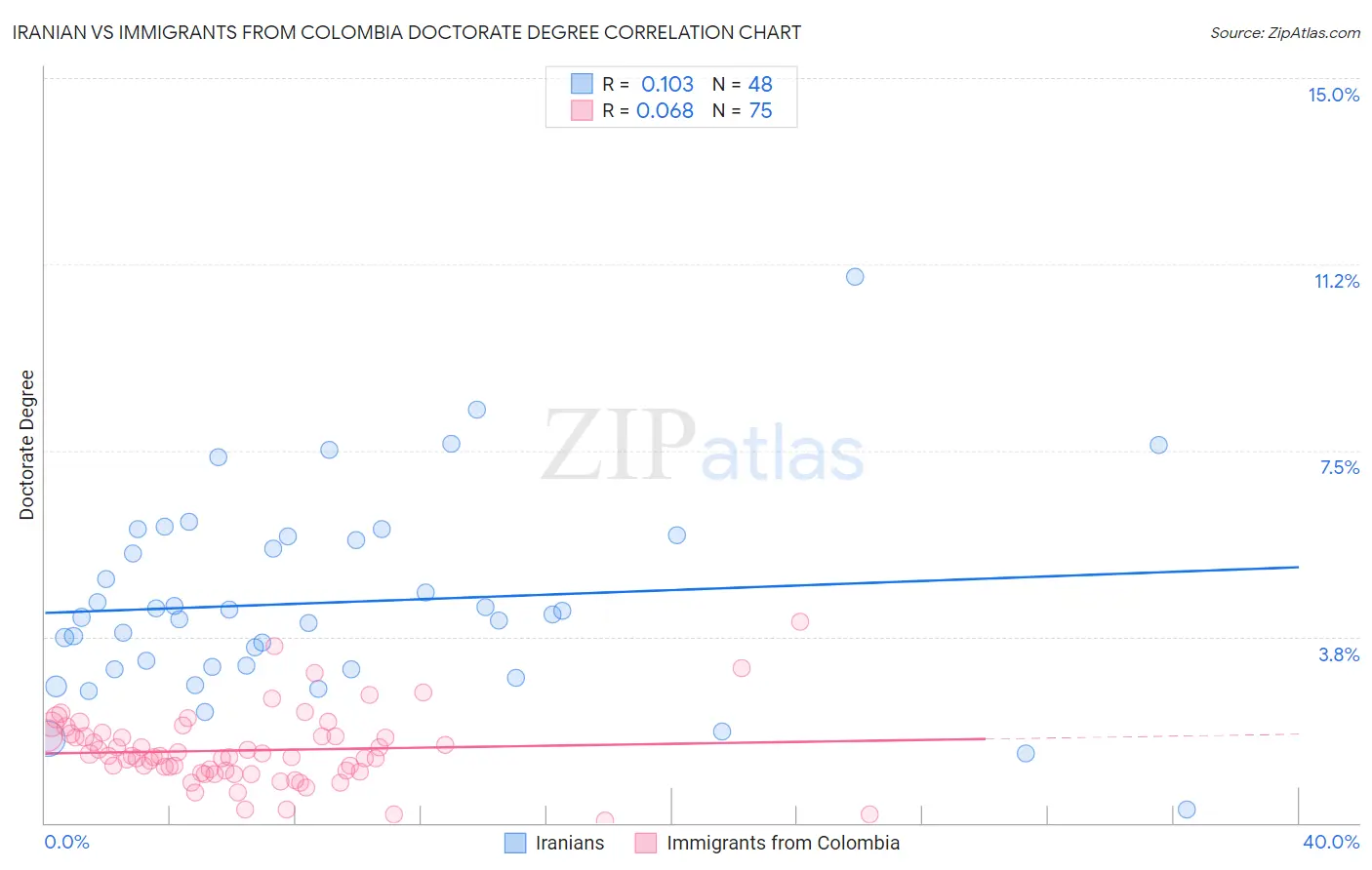 Iranian vs Immigrants from Colombia Doctorate Degree