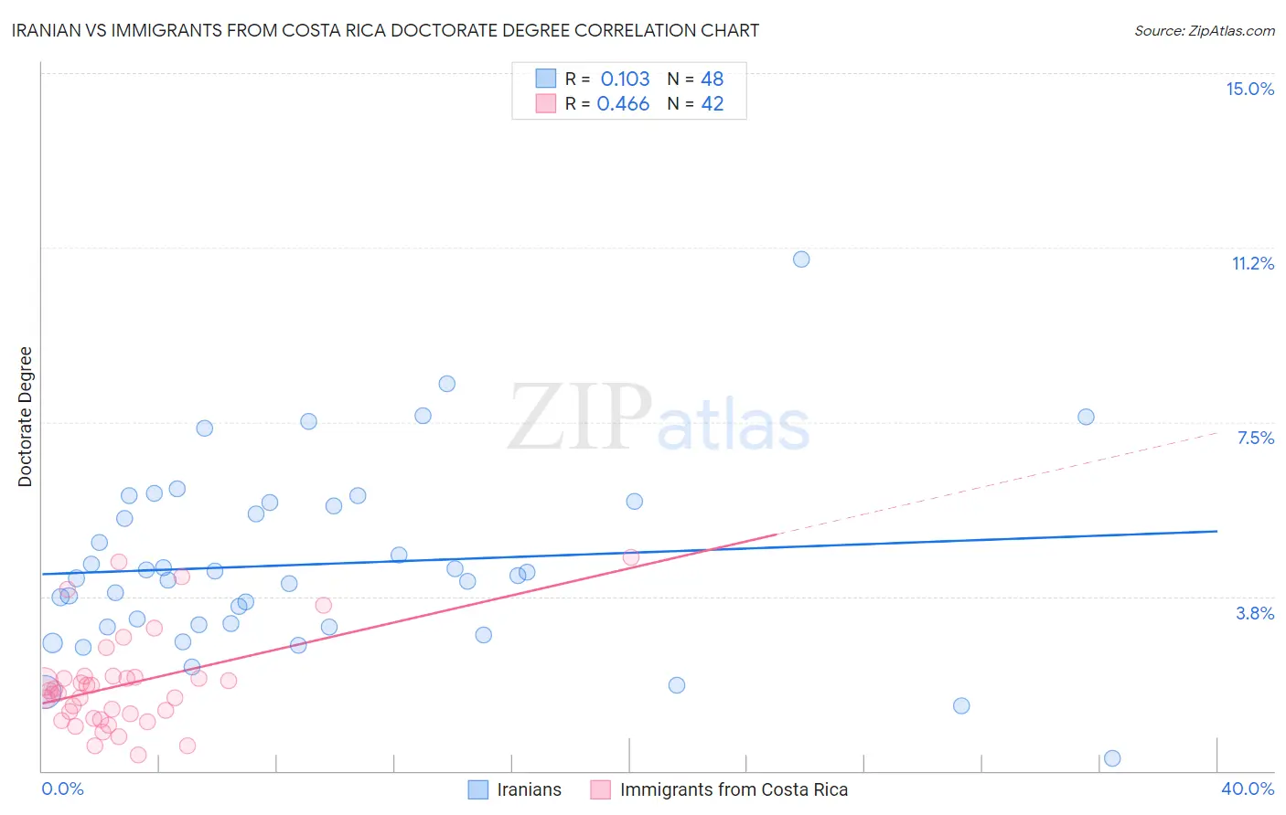 Iranian vs Immigrants from Costa Rica Doctorate Degree