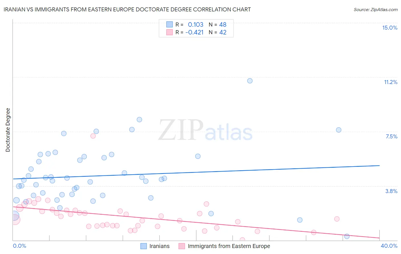 Iranian vs Immigrants from Eastern Europe Doctorate Degree