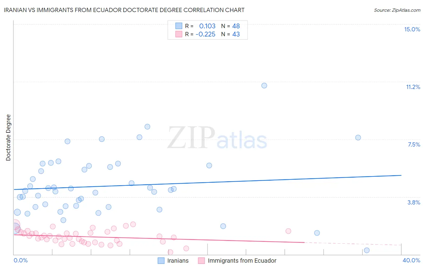 Iranian vs Immigrants from Ecuador Doctorate Degree