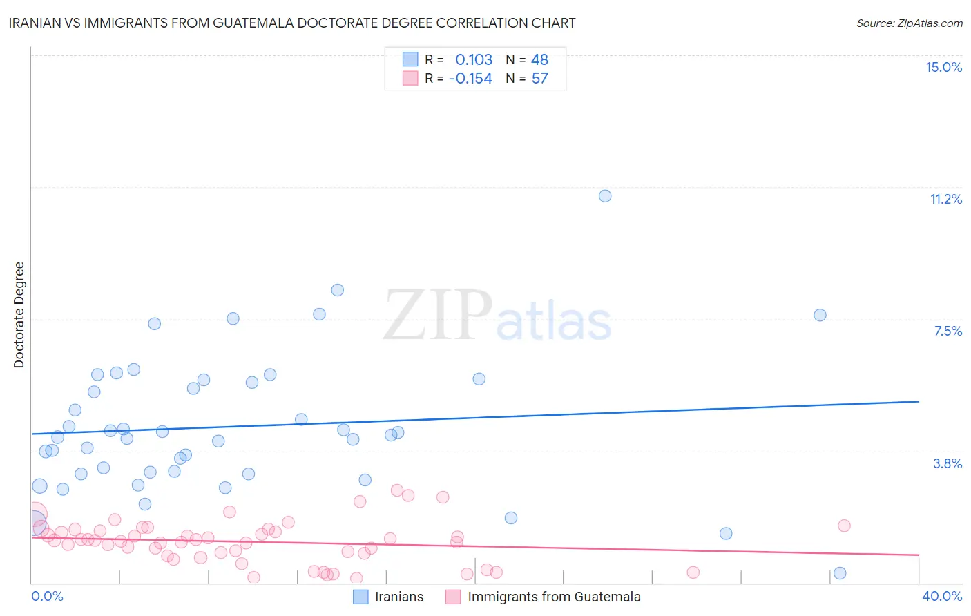 Iranian vs Immigrants from Guatemala Doctorate Degree