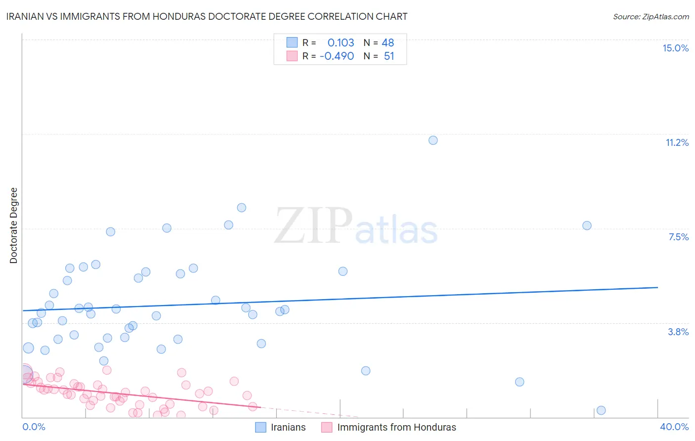 Iranian vs Immigrants from Honduras Doctorate Degree