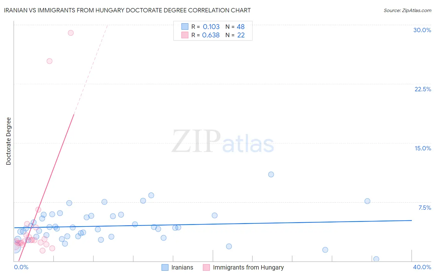 Iranian vs Immigrants from Hungary Doctorate Degree